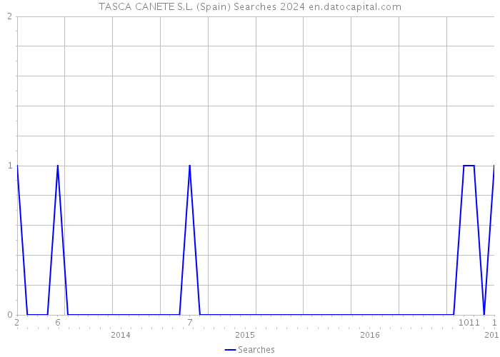 TASCA CANETE S.L. (Spain) Searches 2024 