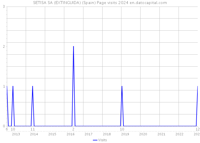 SETISA SA (EXTINGUIDA) (Spain) Page visits 2024 