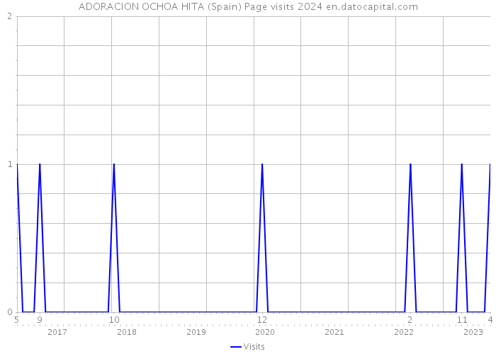 ADORACION OCHOA HITA (Spain) Page visits 2024 