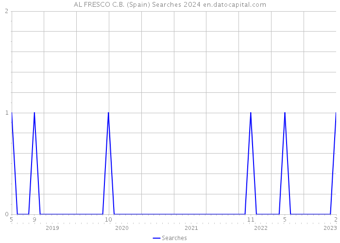 AL FRESCO C.B. (Spain) Searches 2024 