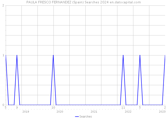 PAULA FRESCO FERNANDEZ (Spain) Searches 2024 