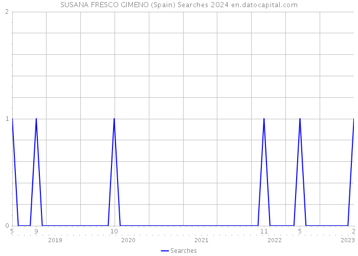 SUSANA FRESCO GIMENO (Spain) Searches 2024 