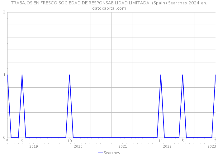 TRABAJOS EN FRESCO SOCIEDAD DE RESPONSABILIDAD LIMITADA. (Spain) Searches 2024 