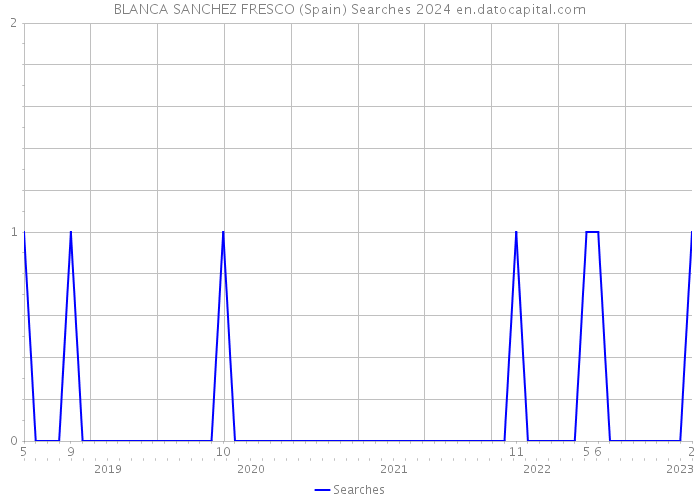 BLANCA SANCHEZ FRESCO (Spain) Searches 2024 