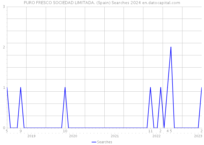 PURO FRESCO SOCIEDAD LIMITADA. (Spain) Searches 2024 