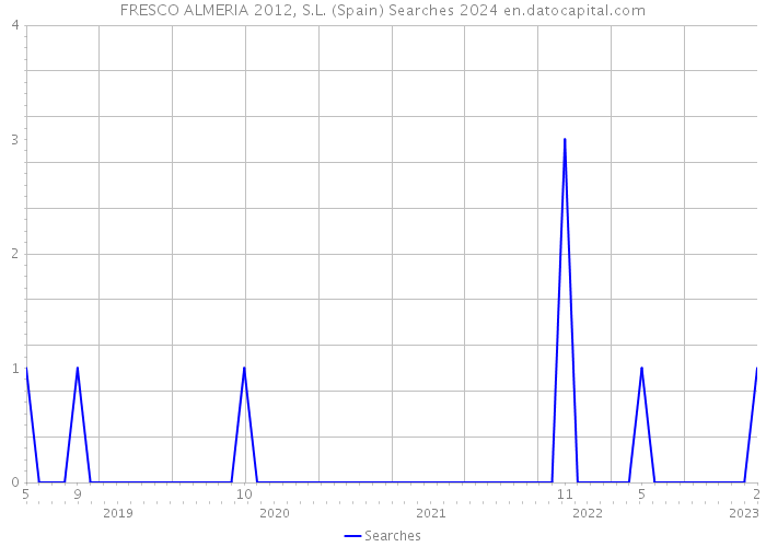 FRESCO ALMERIA 2012, S.L. (Spain) Searches 2024 