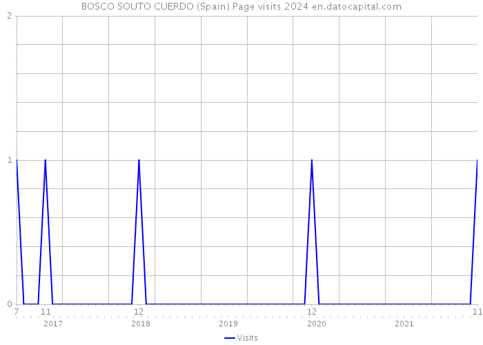 BOSCO SOUTO CUERDO (Spain) Page visits 2024 