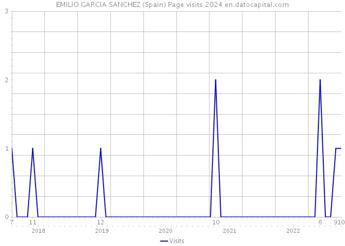 EMILIO GARCIA SANCHEZ (Spain) Page visits 2024 