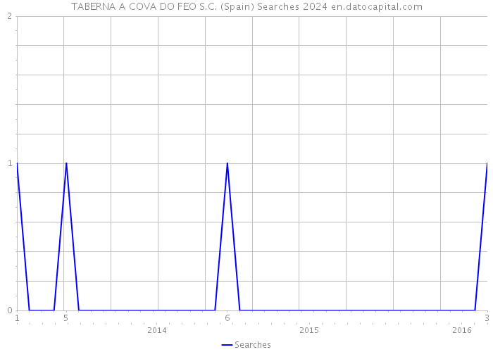 TABERNA A COVA DO FEO S.C. (Spain) Searches 2024 