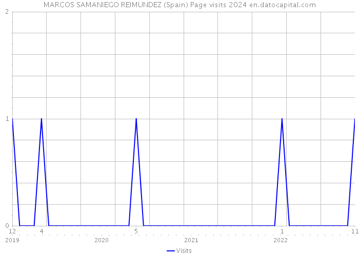 MARCOS SAMANIEGO REIMUNDEZ (Spain) Page visits 2024 