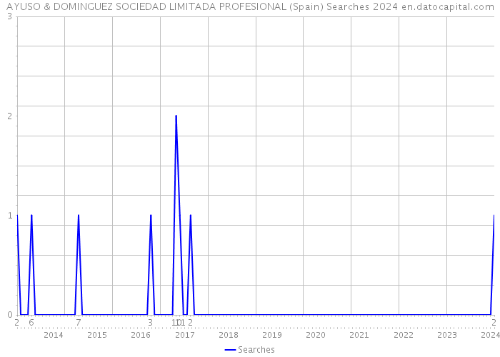 AYUSO & DOMINGUEZ SOCIEDAD LIMITADA PROFESIONAL (Spain) Searches 2024 