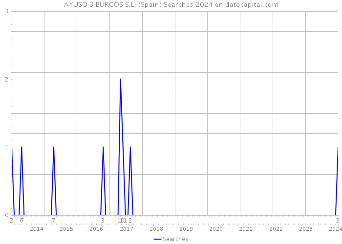 AYUSO 3 BURGOS S.L. (Spain) Searches 2024 