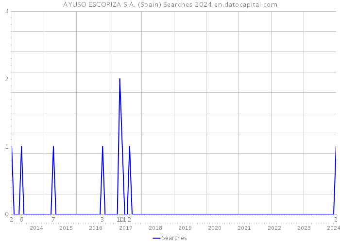 AYUSO ESCORIZA S.A. (Spain) Searches 2024 