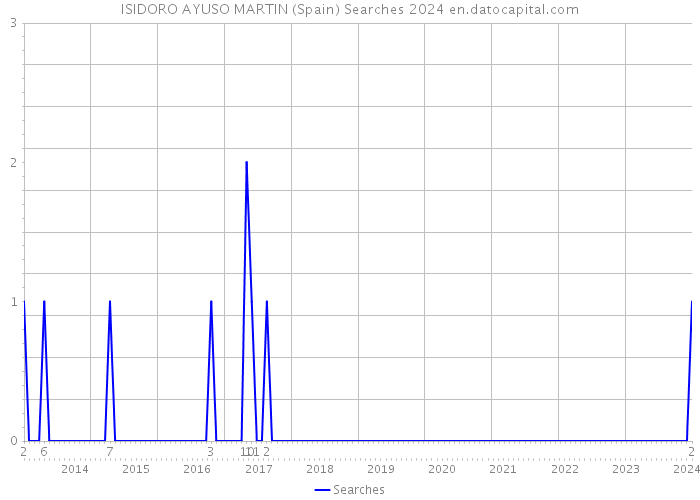 ISIDORO AYUSO MARTIN (Spain) Searches 2024 