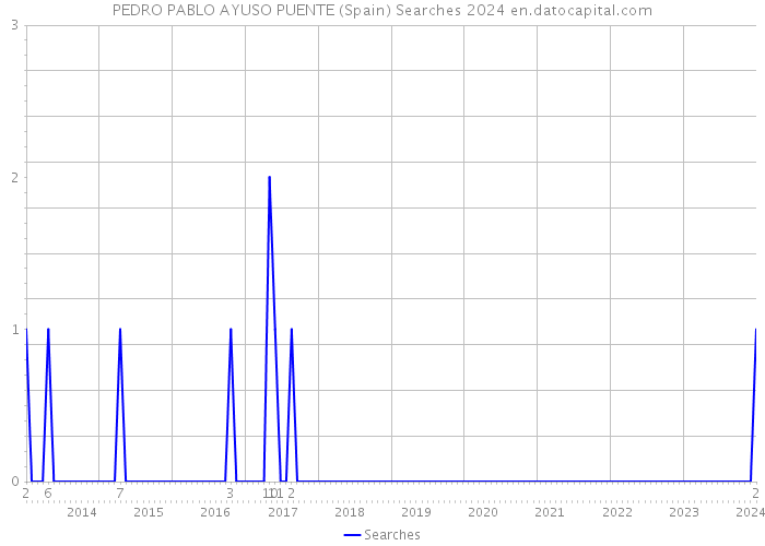 PEDRO PABLO AYUSO PUENTE (Spain) Searches 2024 
