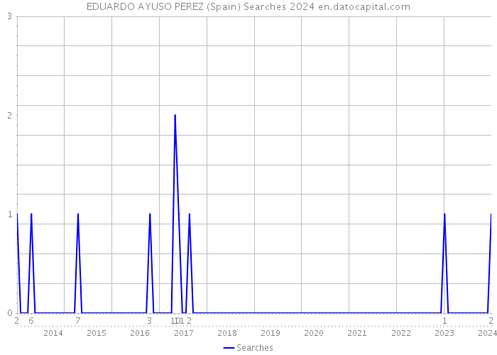 EDUARDO AYUSO PEREZ (Spain) Searches 2024 
