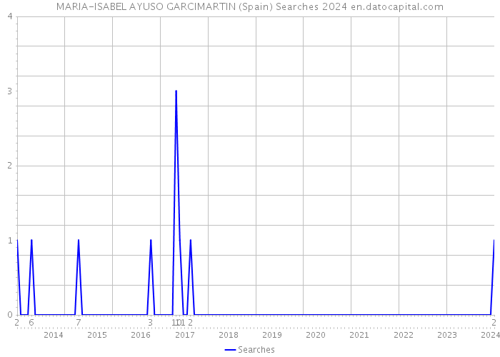 MARIA-ISABEL AYUSO GARCIMARTIN (Spain) Searches 2024 