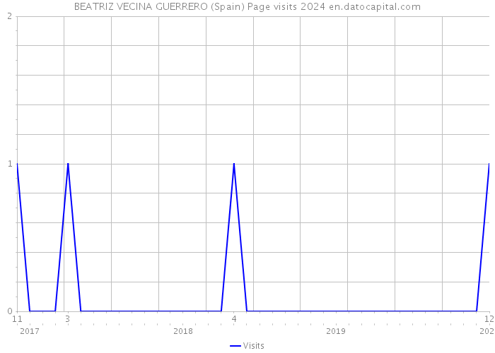 BEATRIZ VECINA GUERRERO (Spain) Page visits 2024 