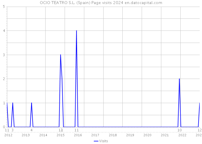 OCIO TEATRO S.L. (Spain) Page visits 2024 