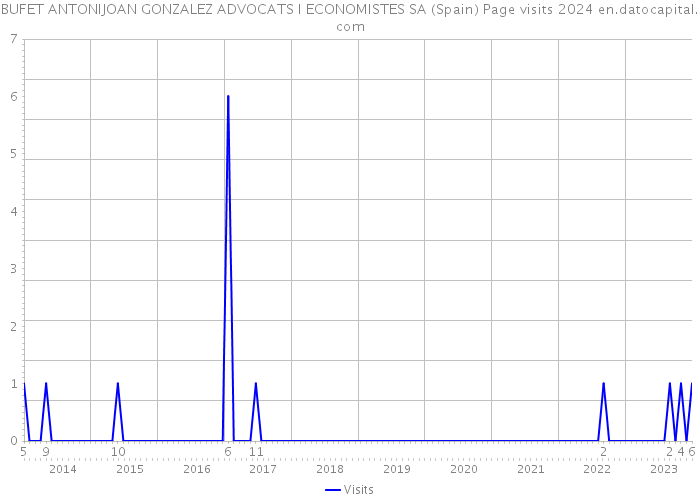 BUFET ANTONIJOAN GONZALEZ ADVOCATS I ECONOMISTES SA (Spain) Page visits 2024 