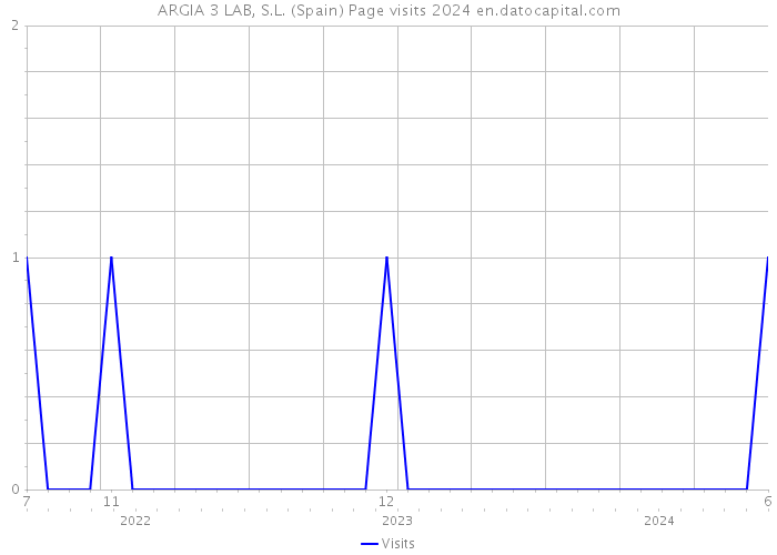 ARGIA 3 LAB, S.L. (Spain) Page visits 2024 