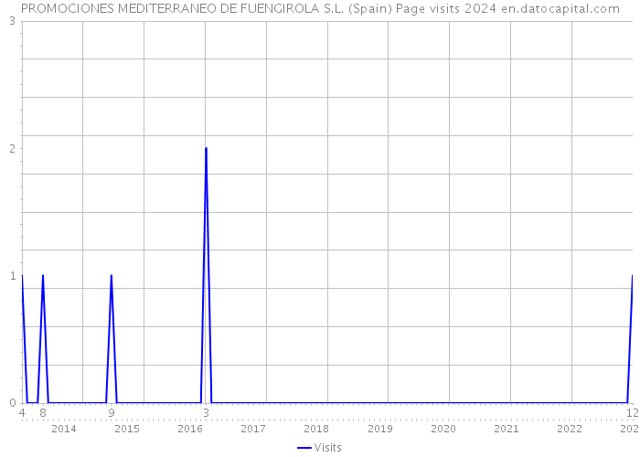 PROMOCIONES MEDITERRANEO DE FUENGIROLA S.L. (Spain) Page visits 2024 