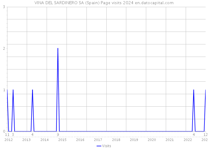VINA DEL SARDINERO SA (Spain) Page visits 2024 