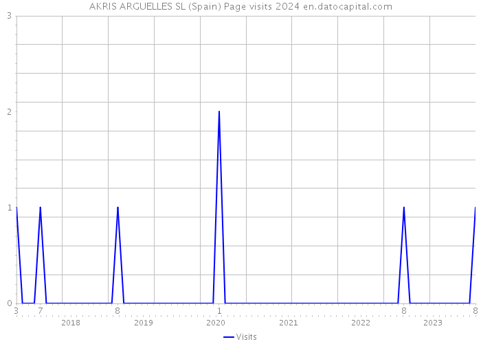 AKRIS ARGUELLES SL (Spain) Page visits 2024 