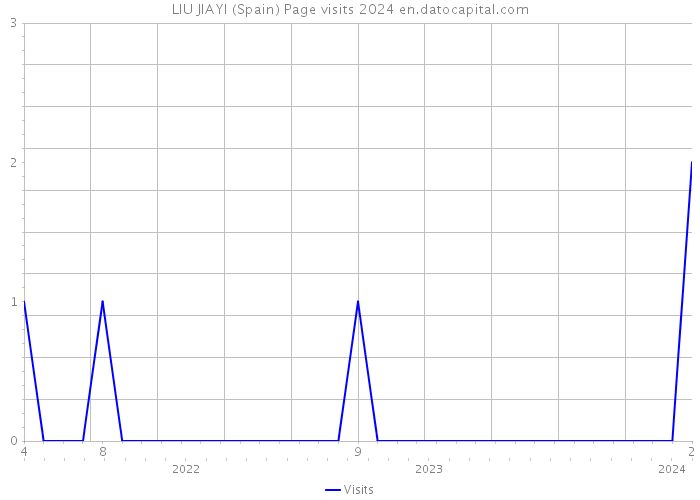 LIU JIAYI (Spain) Page visits 2024 