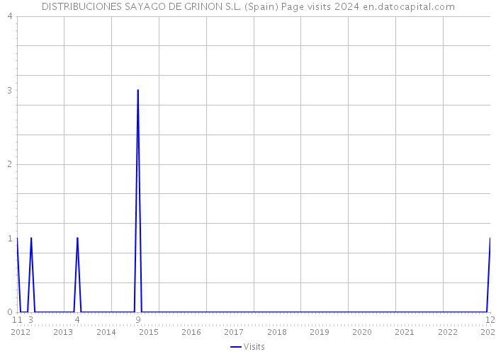 DISTRIBUCIONES SAYAGO DE GRINON S.L. (Spain) Page visits 2024 