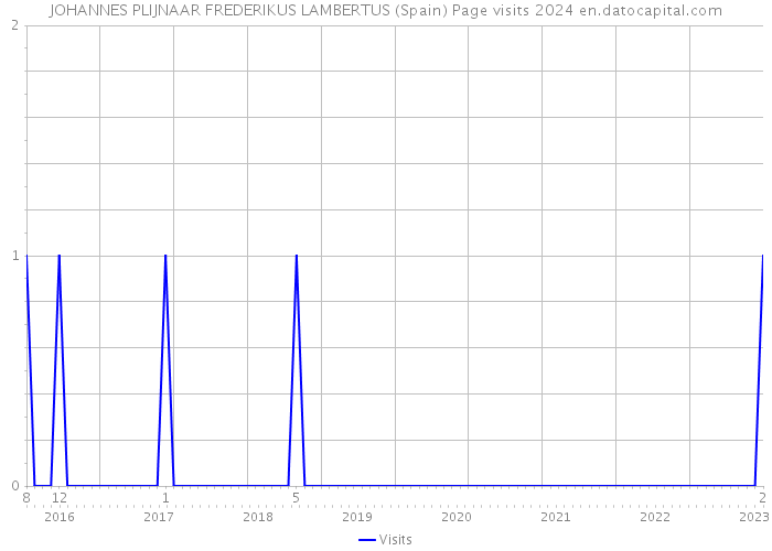 JOHANNES PLIJNAAR FREDERIKUS LAMBERTUS (Spain) Page visits 2024 