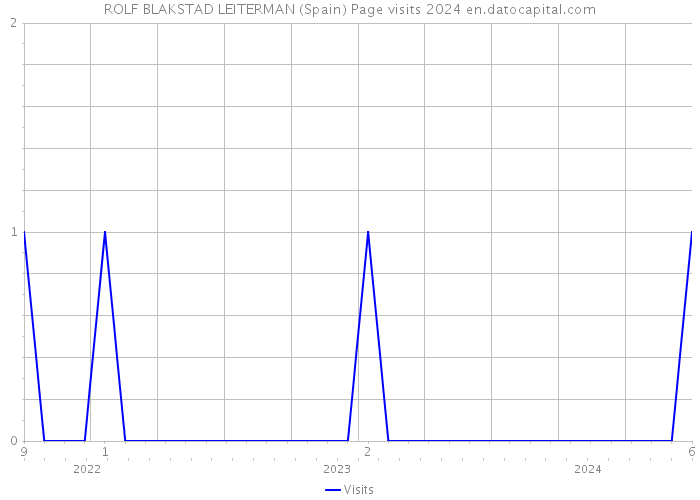 ROLF BLAKSTAD LEITERMAN (Spain) Page visits 2024 