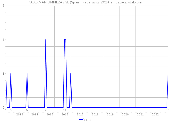 YASERMAN LIMPIEZAS SL (Spain) Page visits 2024 