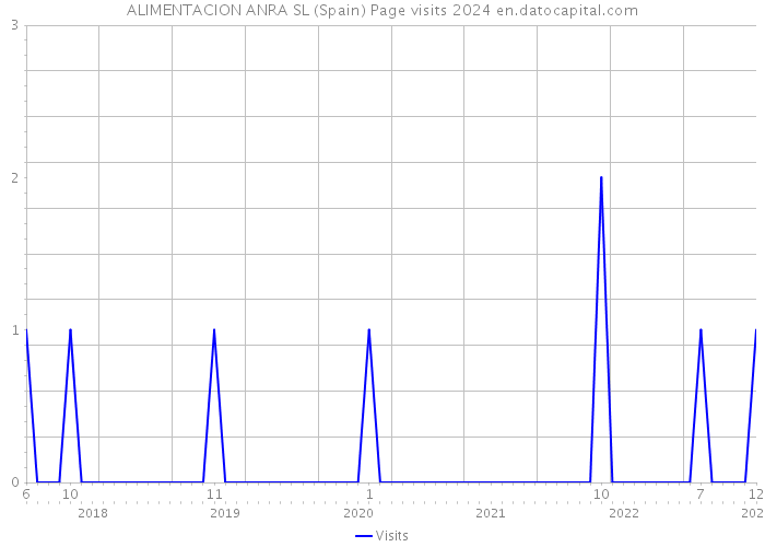 ALIMENTACION ANRA SL (Spain) Page visits 2024 
