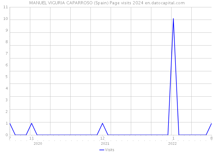MANUEL VIGURIA CAPARROSO (Spain) Page visits 2024 