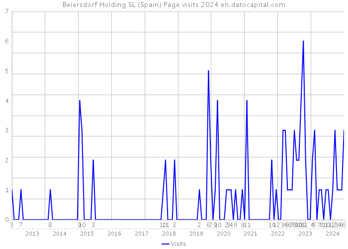 Beiersdorf Holding SL (Spain) Page visits 2024 