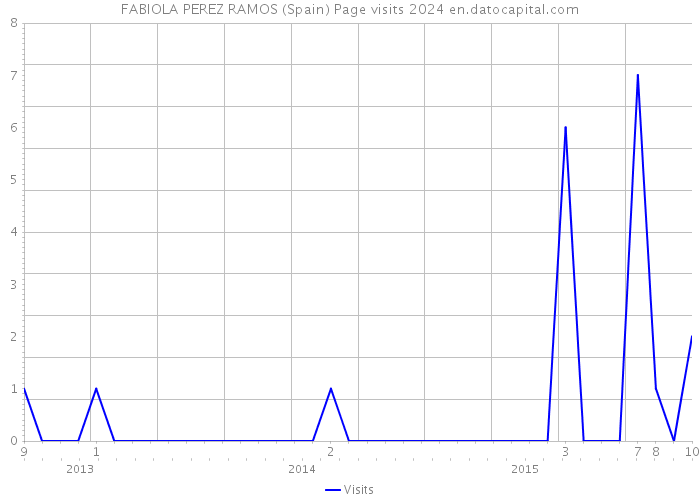 FABIOLA PEREZ RAMOS (Spain) Page visits 2024 