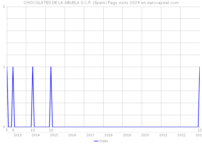 CHOCOLATES DE LA ABUELA S.C.P. (Spain) Page visits 2024 
