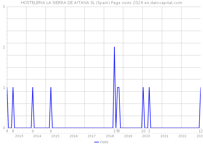 HOSTELERIA LA SIERRA DE AITANA SL (Spain) Page visits 2024 