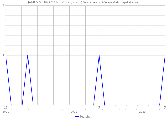 JAMES MURRAY GREGORY (Spain) Searches 2024 