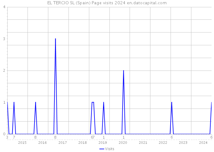 EL TERCIO SL (Spain) Page visits 2024 