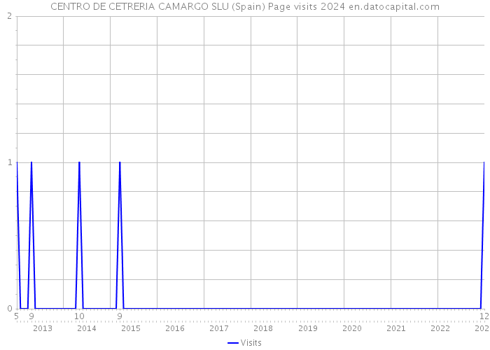 CENTRO DE CETRERIA CAMARGO SLU (Spain) Page visits 2024 
