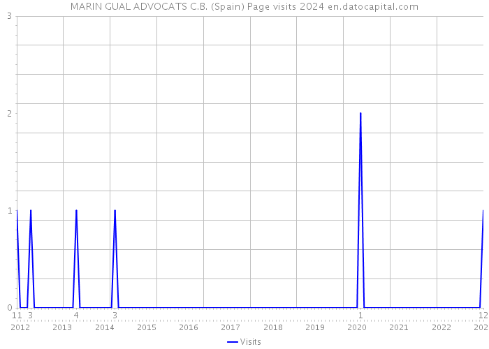 MARIN GUAL ADVOCATS C.B. (Spain) Page visits 2024 