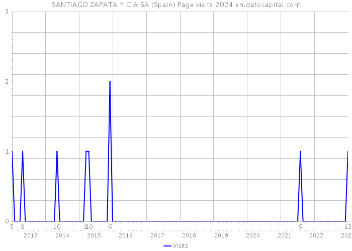 SANTIAGO ZAPATA Y CIA SA (Spain) Page visits 2024 
