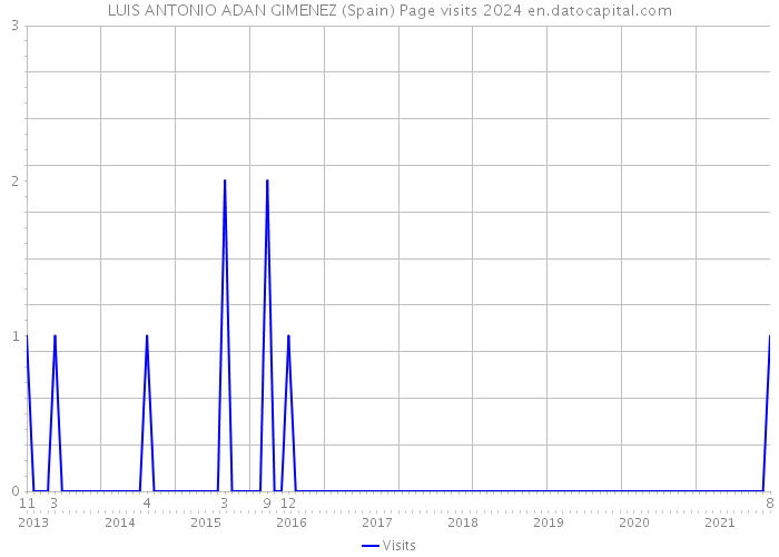 LUIS ANTONIO ADAN GIMENEZ (Spain) Page visits 2024 
