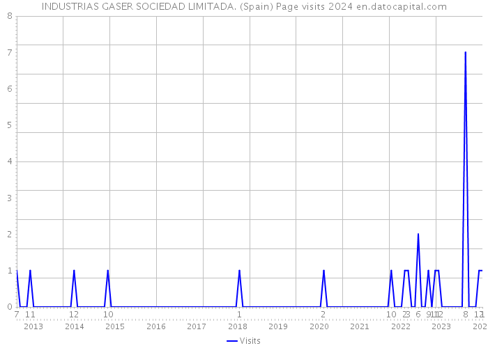 INDUSTRIAS GASER SOCIEDAD LIMITADA. (Spain) Page visits 2024 