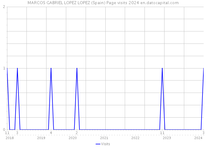 MARCOS GABRIEL LOPEZ LOPEZ (Spain) Page visits 2024 