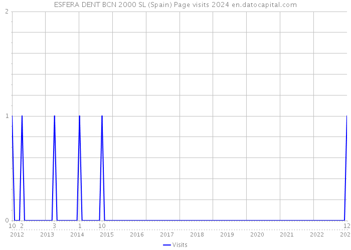 ESFERA DENT BCN 2000 SL (Spain) Page visits 2024 