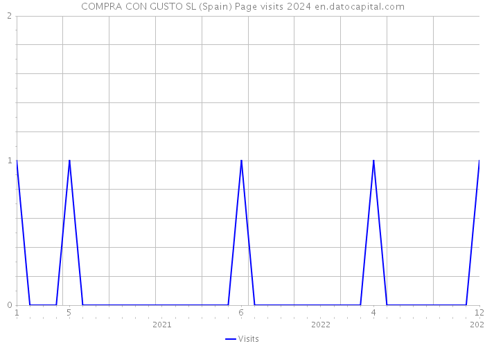 COMPRA CON GUSTO SL (Spain) Page visits 2024 