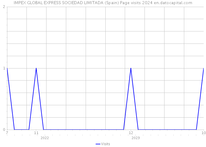 IMPEX GLOBAL EXPRESS SOCIEDAD LIMITADA (Spain) Page visits 2024 